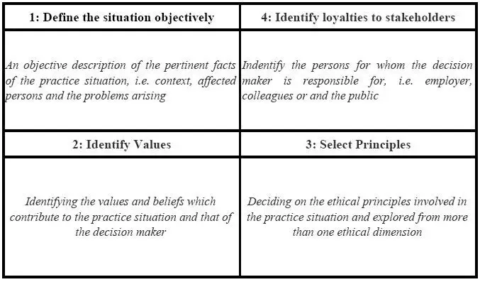 4 elements of the potter box model